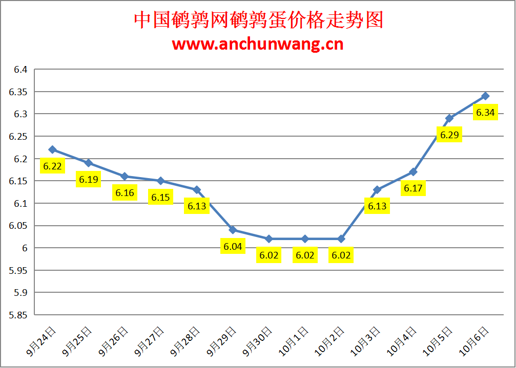 2023.10.6中国鹌鹑网全国鹌鹑蛋价格报价