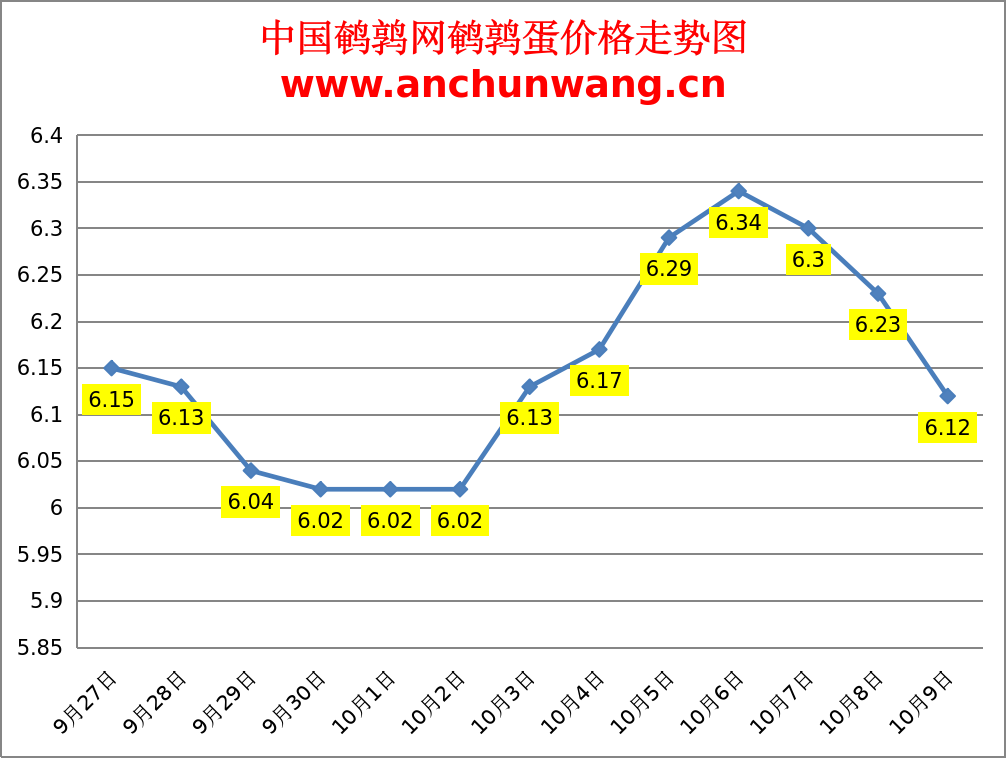 2023.10.9中国鹌鹑网全国鹌鹑蛋价格报价