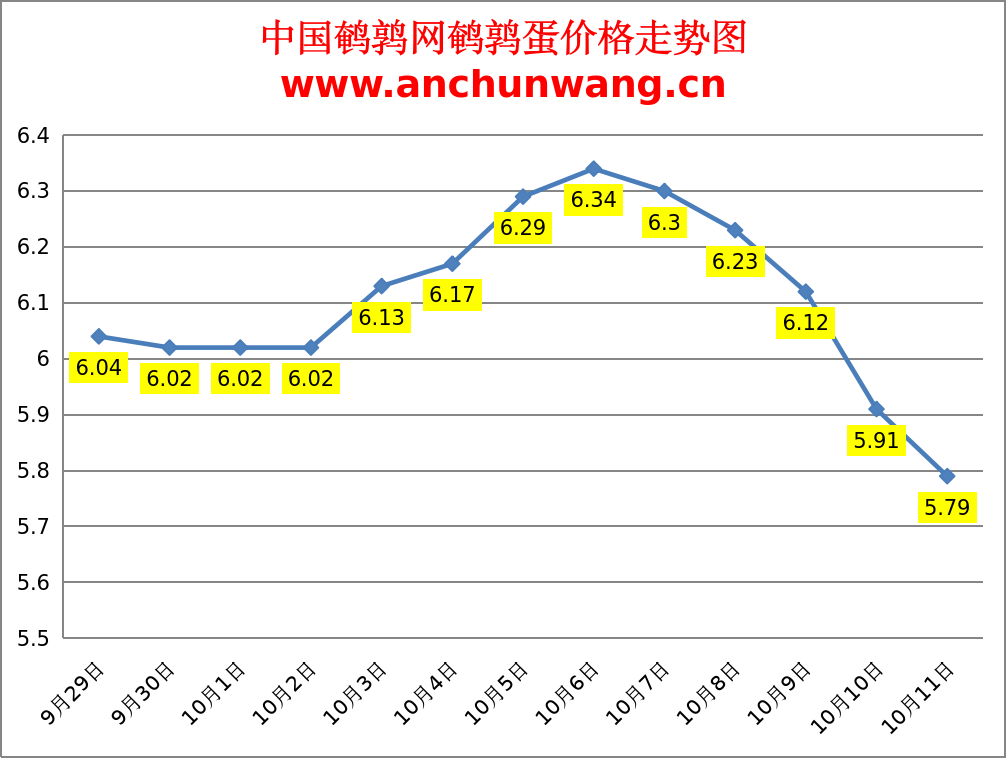 2023.10.11中国鹌鹑网全国鹌鹑蛋价格报价
