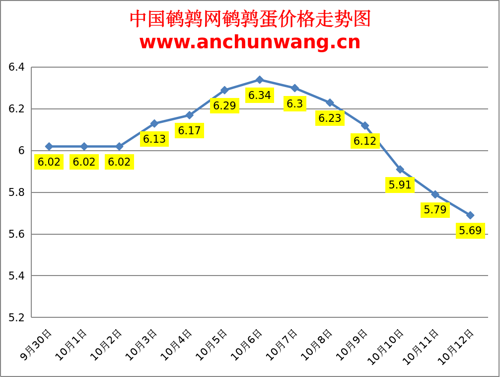 2023.10.12中国鹌鹑网全国鹌鹑蛋价格报价