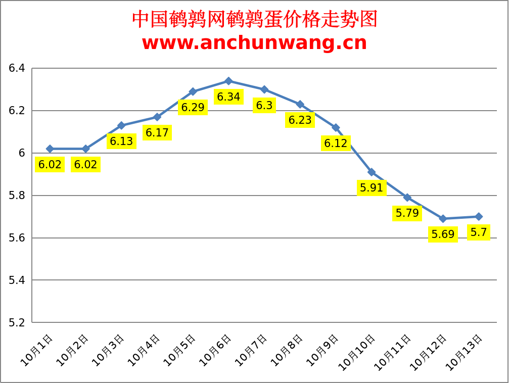 2023.10.13中国鹌鹑网全国鹌鹑蛋价格报价