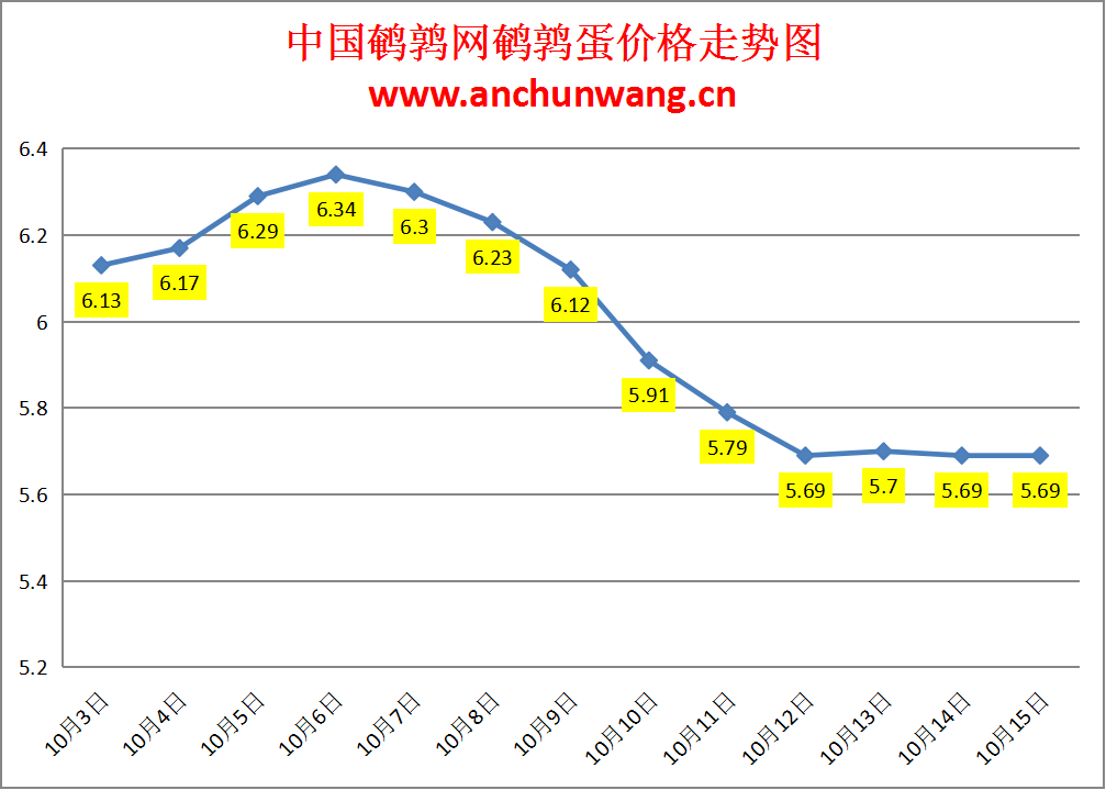2023.10.15中国鹌鹑网全国鹌鹑蛋价格报价