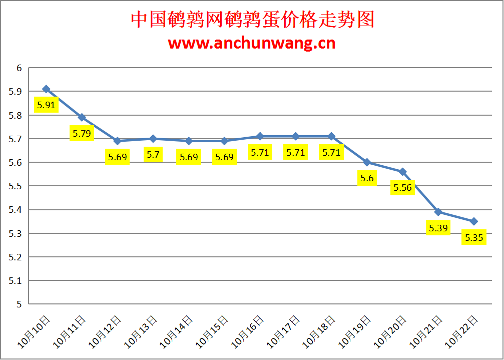 2023.10.22中国鹌鹑网全国鹌鹑蛋价格报价