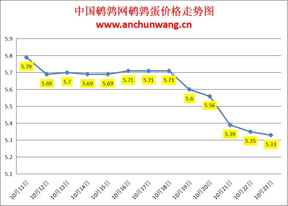2023.10.23中国鹌鹑网全国鹌鹑蛋价格报价