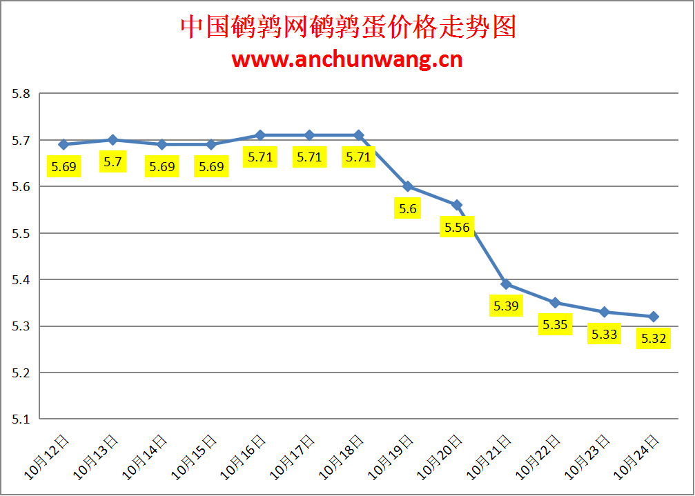 2023.10.24中国鹌鹑网全国鹌鹑蛋价格报价