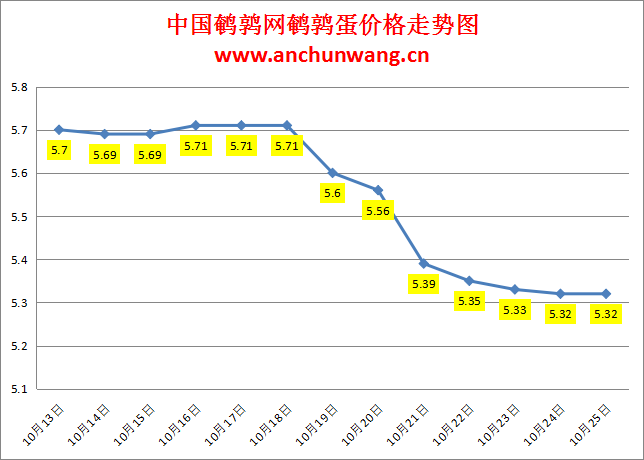 2023.10.25中国鹌鹑网全国鹌鹑蛋价格报价