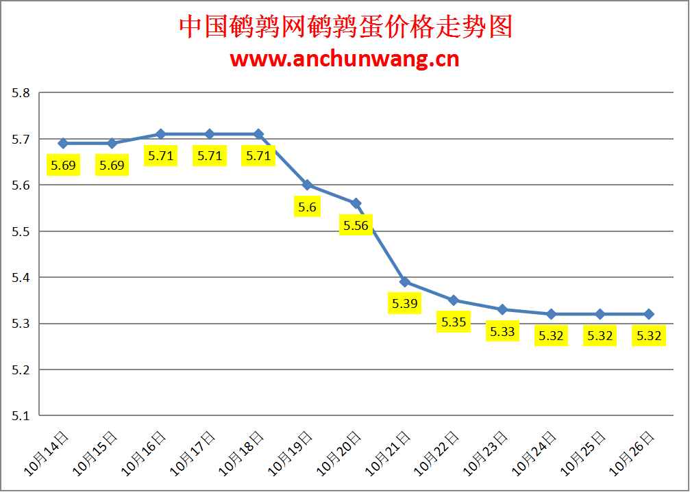 2023.10.26中国鹌鹑网全国鹌鹑蛋价格报价