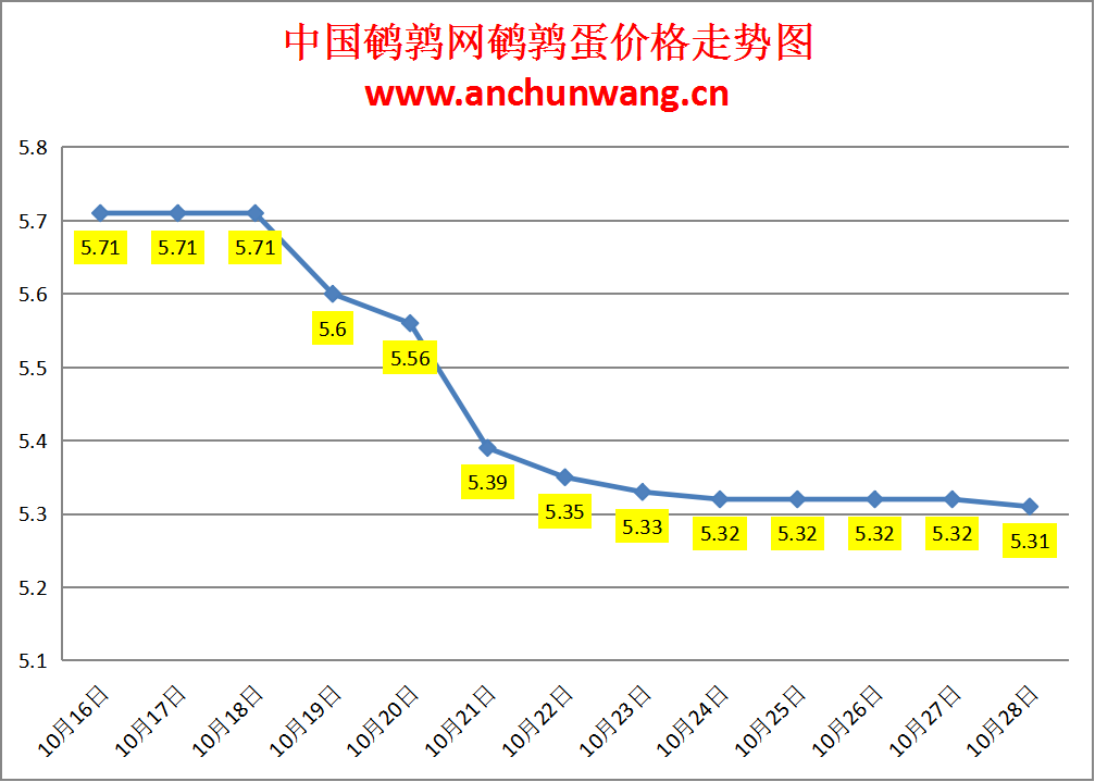 2023.10.28中国鹌鹑网全国鹌鹑蛋价格报价