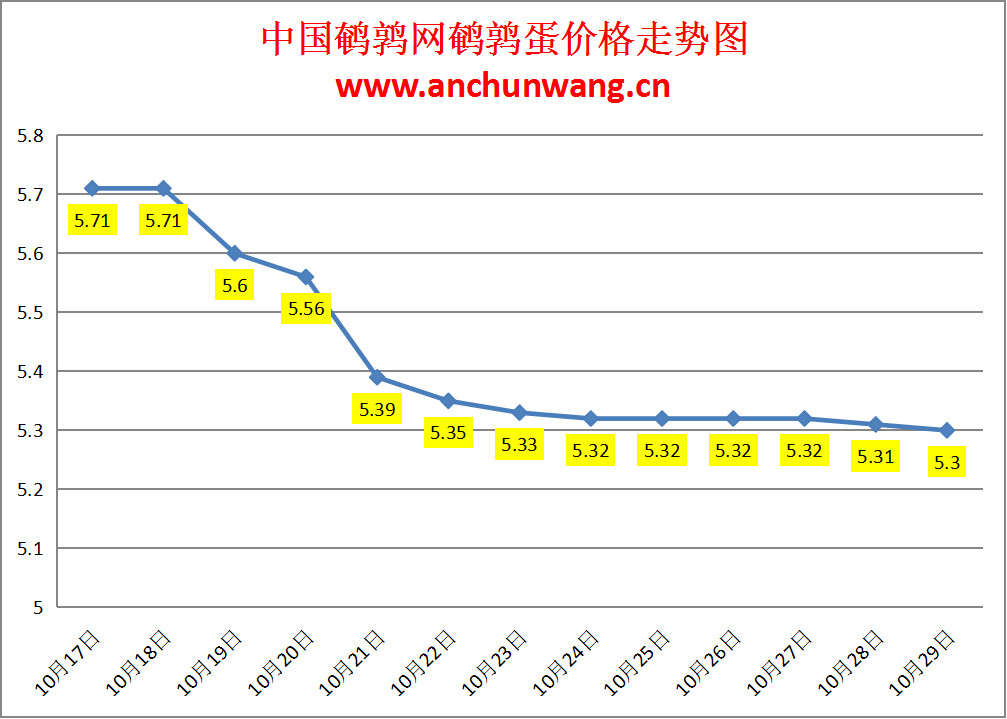 2023.10.29中国鹌鹑网全国鹌鹑蛋价格报价