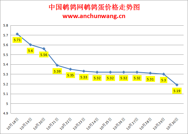 2023.10.30中国鹌鹑网全国鹌鹑蛋价格报价