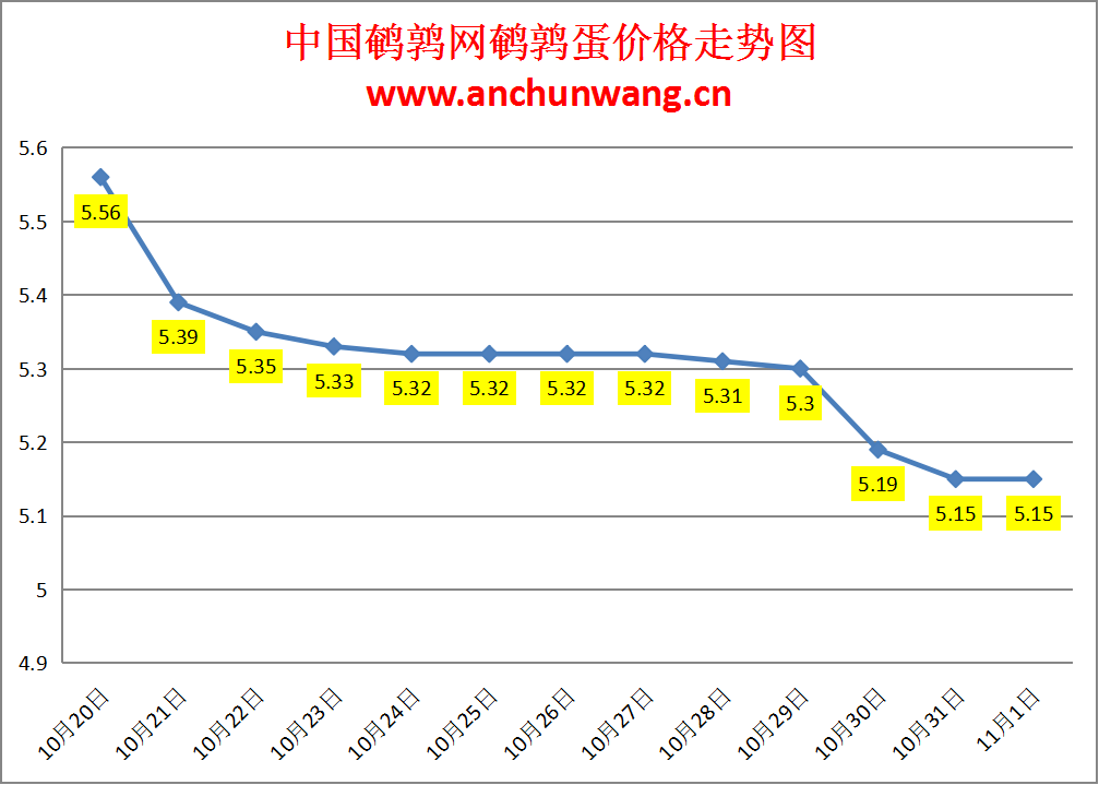 2023.11.1中国鹌鹑网全国鹌鹑蛋价格报价