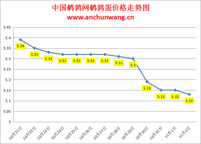 2023.11.2中国鹌鹑网全国鹌鹑蛋价格报价