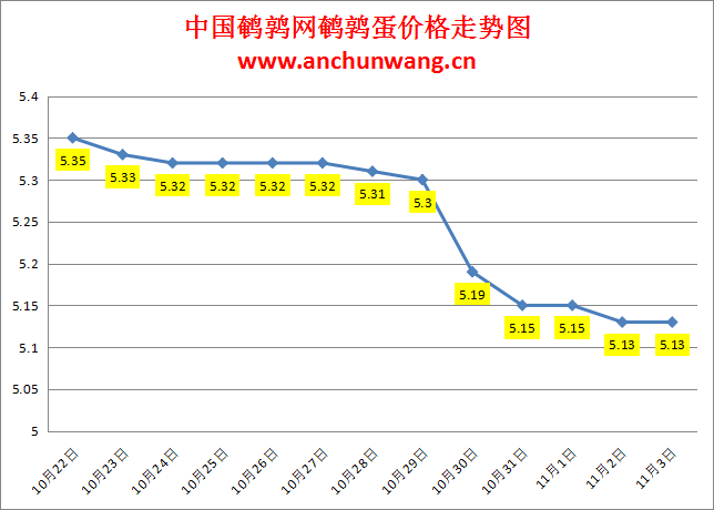 2023.11.3中国鹌鹑网全国鹌鹑蛋价格报价