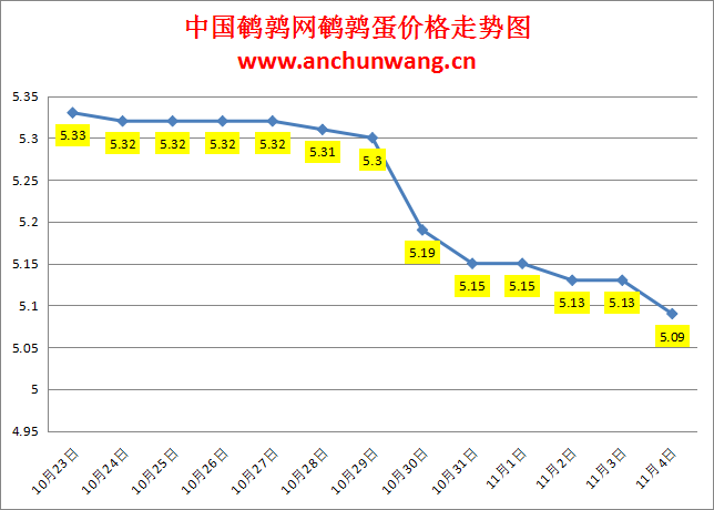 2023.11.4中国鹌鹑网全国鹌鹑蛋价格报价