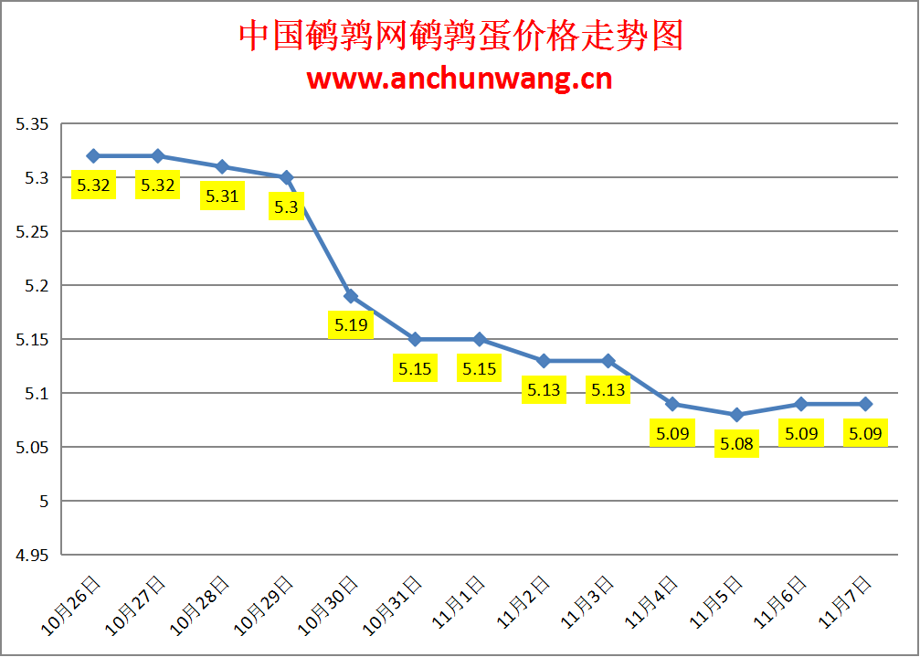 2023.11.7中国鹌鹑网全国鹌鹑蛋价格报价