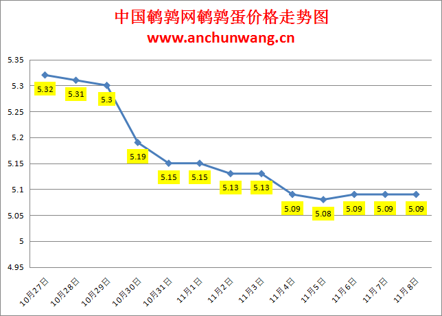 2023.11.8中国鹌鹑网全国鹌鹑蛋价格报价