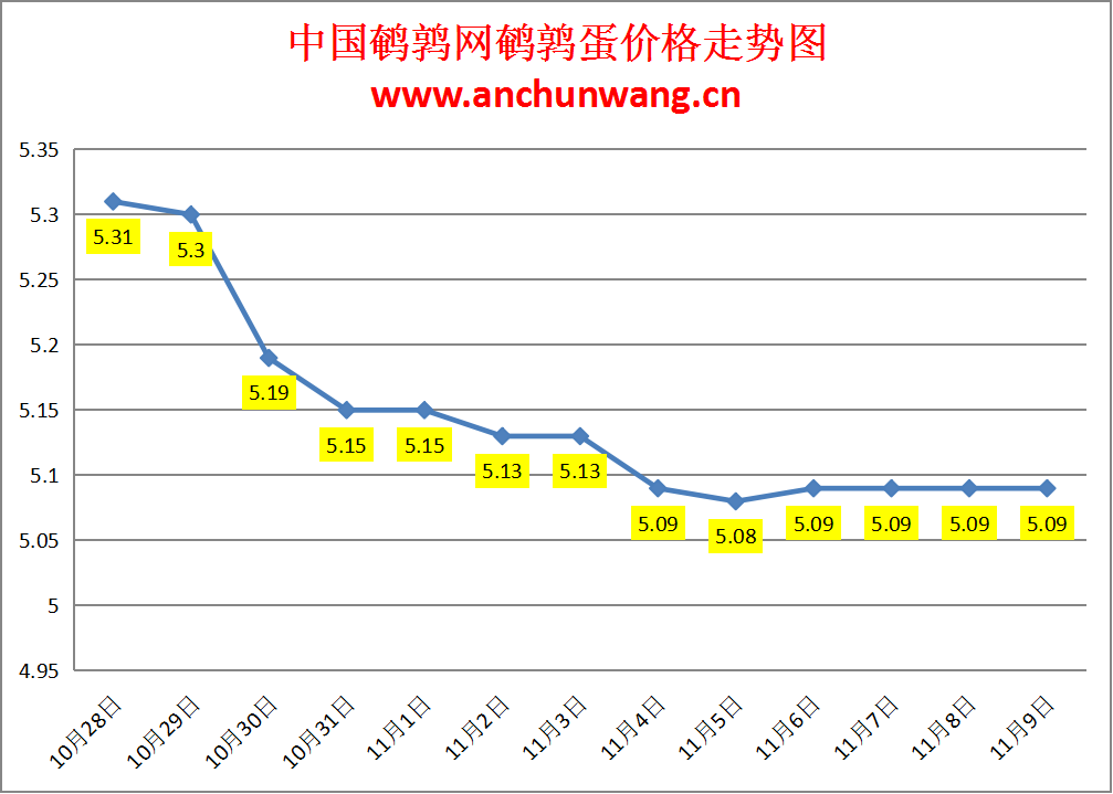 2023.11.9中国鹌鹑网全国鹌鹑蛋价格报价