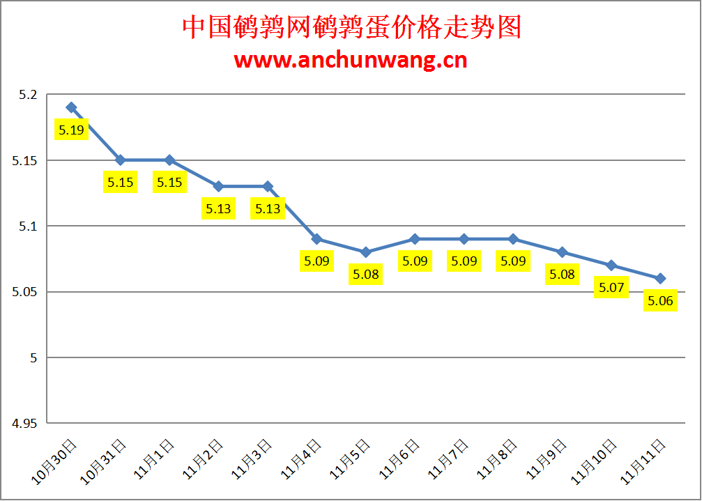 2023.11.11中国鹌鹑网全国鹌鹑蛋价格报价