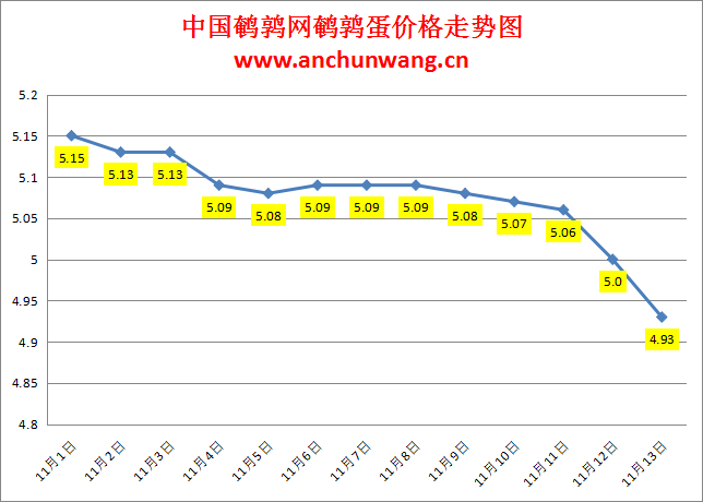 2023.11.13中国鹌鹑网全国鹌鹑蛋价格报价
