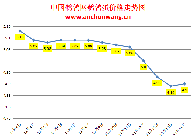 2023.11.15中国鹌鹑网全国鹌鹑蛋价格报价