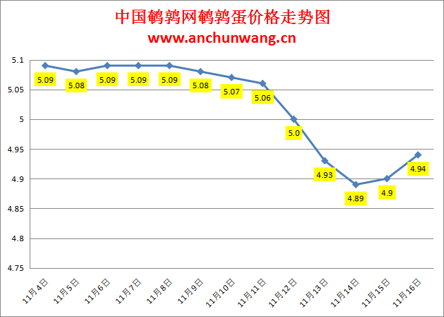 2023.11.16中国鹌鹑网全国鹌鹑蛋价格报价