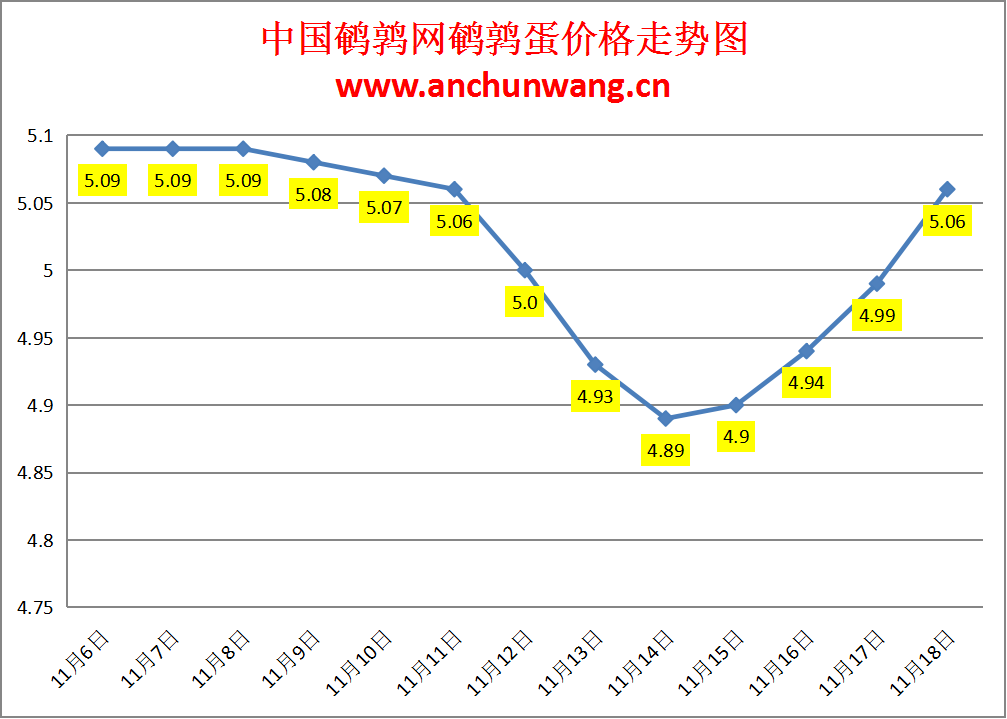 2023.11.18中国鹌鹑网全国鹌鹑蛋价格报价