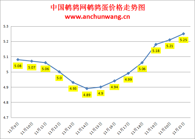 2023.11.21中国鹌鹑网全国鹌鹑蛋价格报价