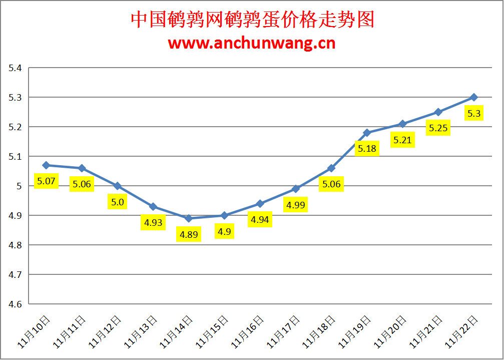 2023.11.22中国鹌鹑网全国鹌鹑蛋价格报价