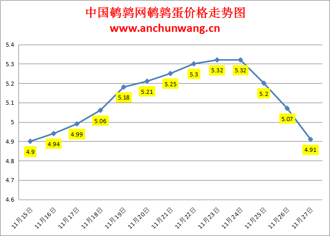 2023.11.27中国鹌鹑网全国鹌鹑蛋价格报价