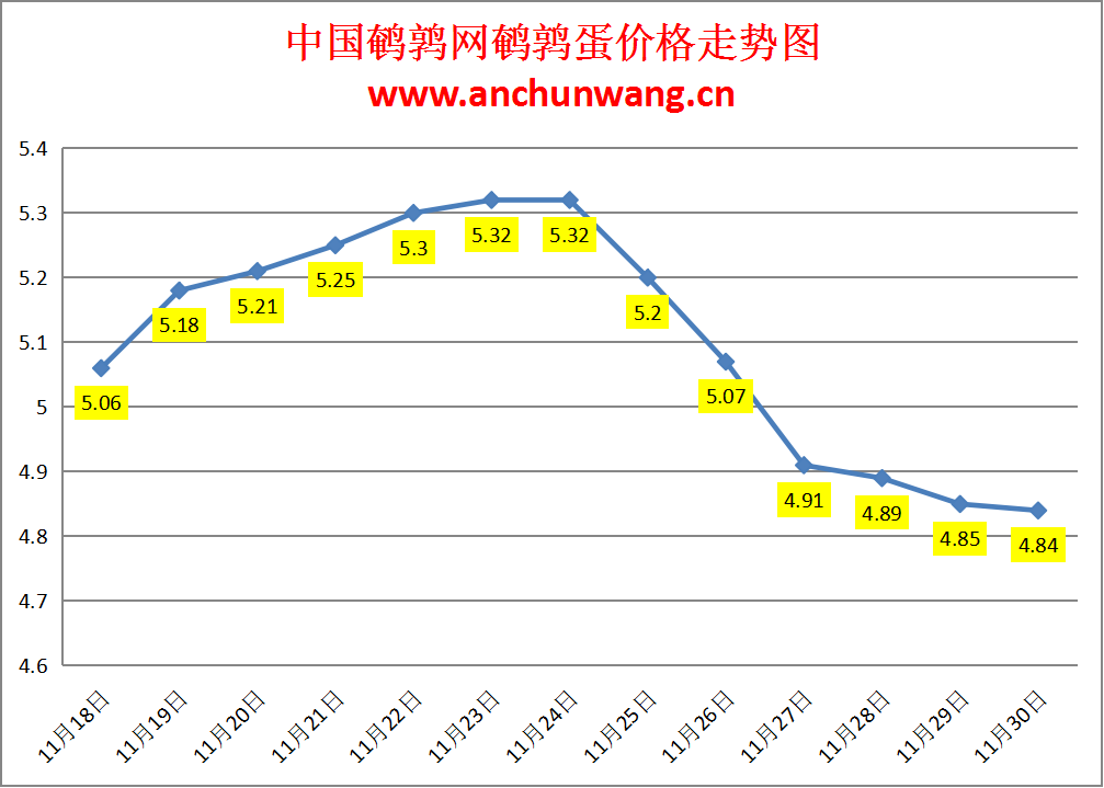 2023.11.30中国鹌鹑网全国鹌鹑蛋价格报价