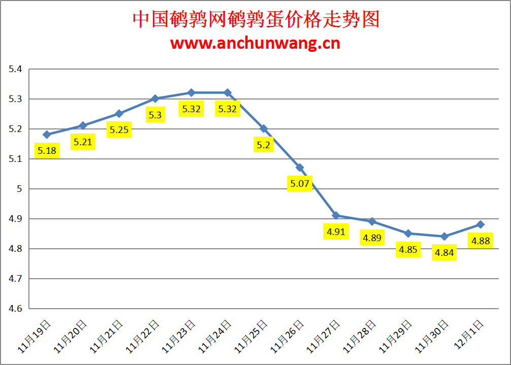 2023.12.1中国鹌鹑网全国鹌鹑蛋价格报价
