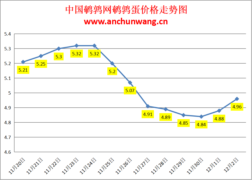 2023.12.2中国鹌鹑网全国鹌鹑蛋价格报价