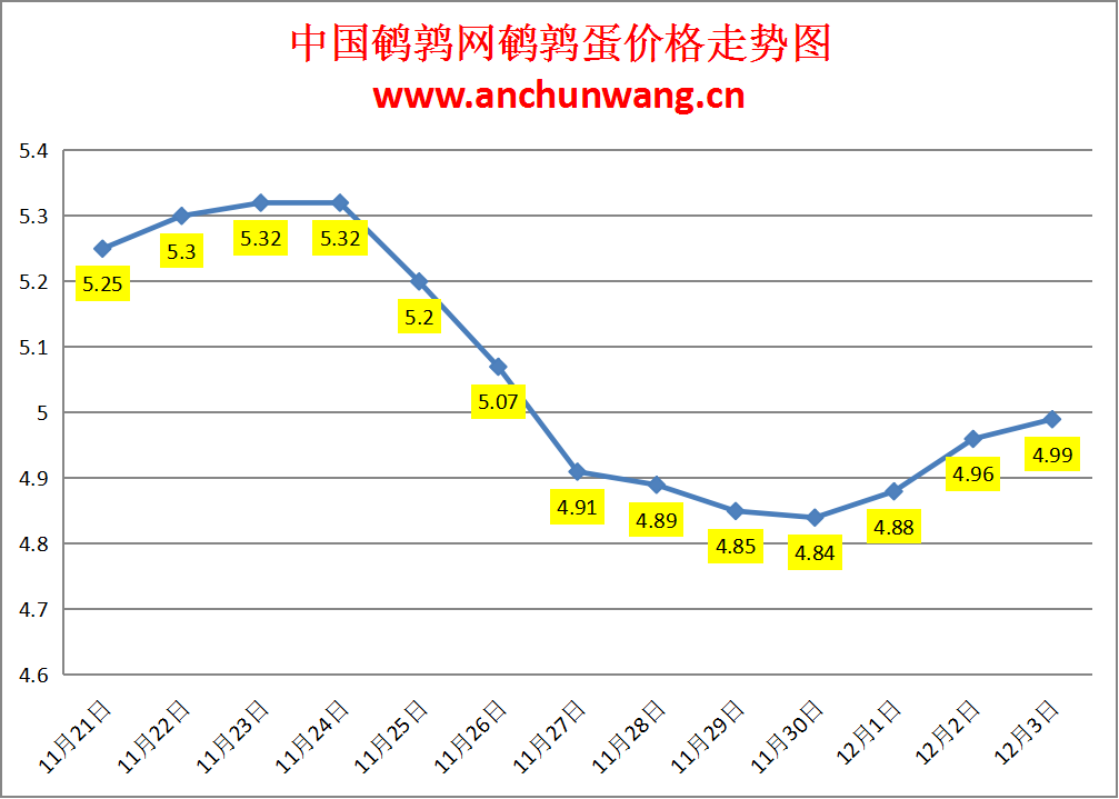 2023.12.3中国鹌鹑网全国鹌鹑蛋价格报价