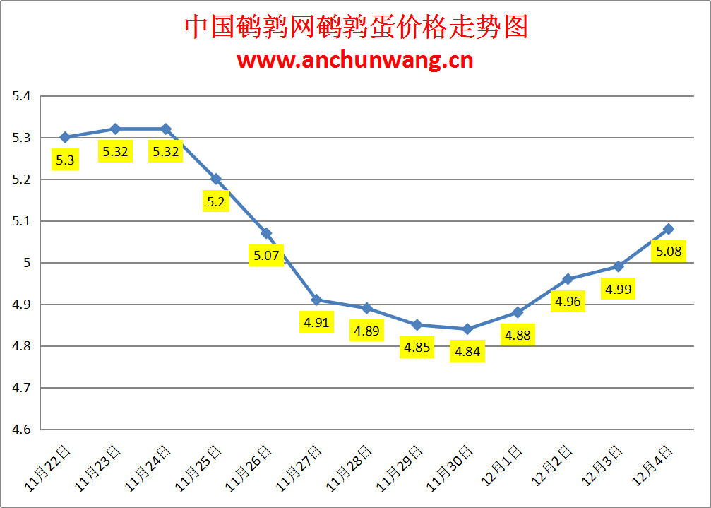 2023.12.4中国鹌鹑网全国鹌鹑蛋价格报价