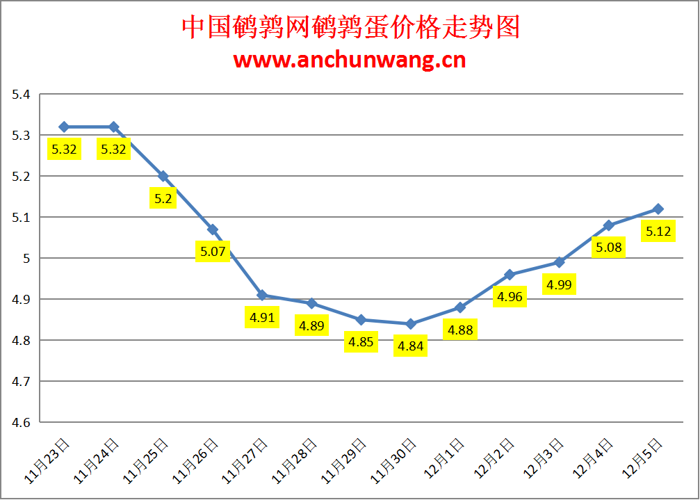 2023.12.5中国鹌鹑网全国鹌鹑蛋价格报价