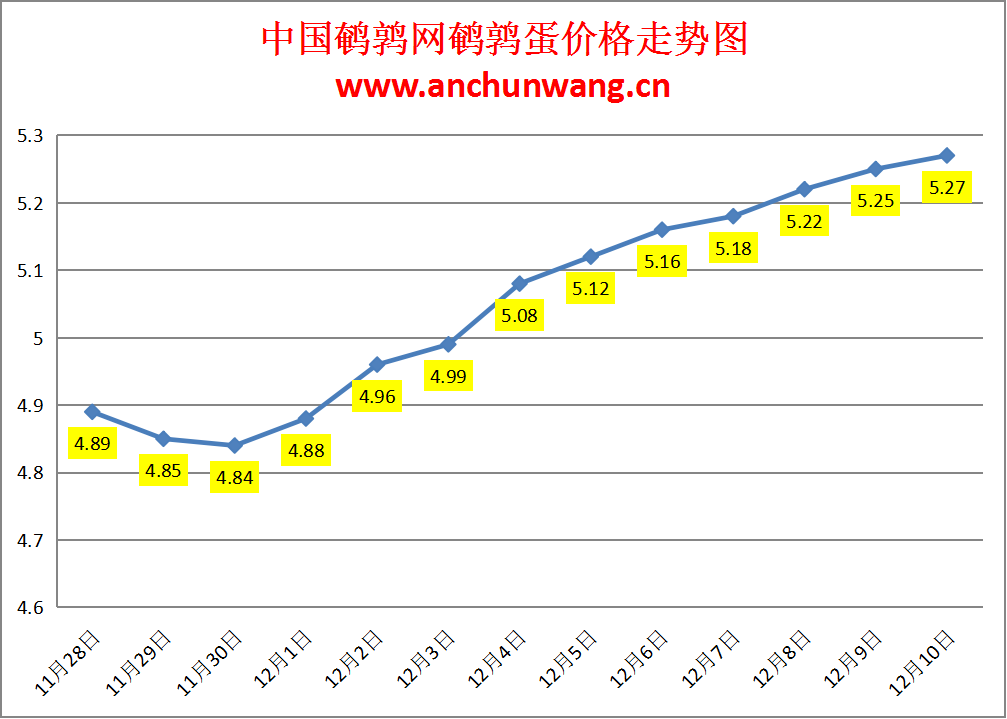 2023.12.10中国鹌鹑网全国鹌鹑蛋价格报价