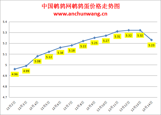 2023.12.14中国鹌鹑网全国鹌鹑蛋价格报价
