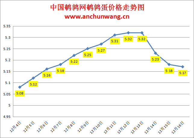 2023.12.16中国鹌鹑网全国鹌鹑蛋价格报价