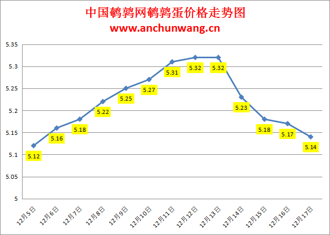 2023.12.17中国鹌鹑网全国鹌鹑蛋价格报价