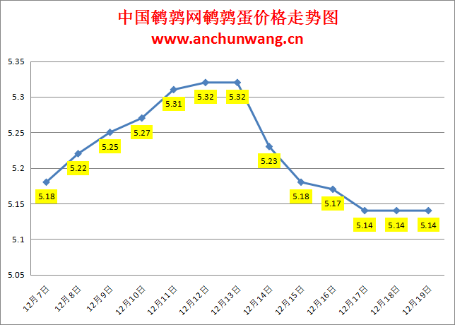 2023.12.19中国鹌鹑网全国鹌鹑蛋价格报价