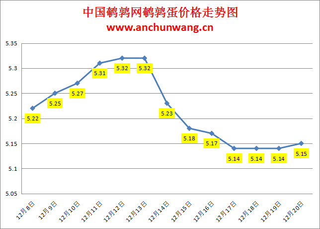 2023.12.20中国鹌鹑网全国鹌鹑蛋价格报价