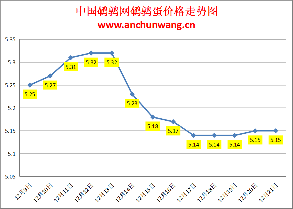2023.12.21中国鹌鹑网全国鹌鹑蛋价格报价