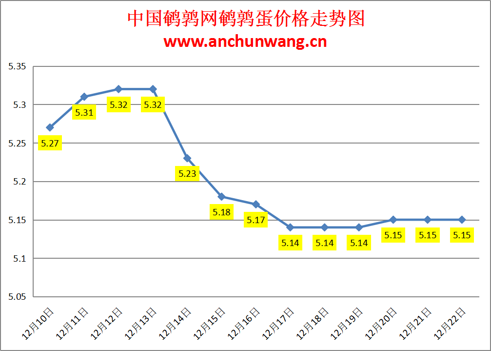 2023.12.22中国鹌鹑网全国鹌鹑蛋价格报价