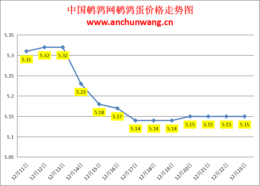 2023.12.23中国鹌鹑网全国鹌鹑蛋价格报价