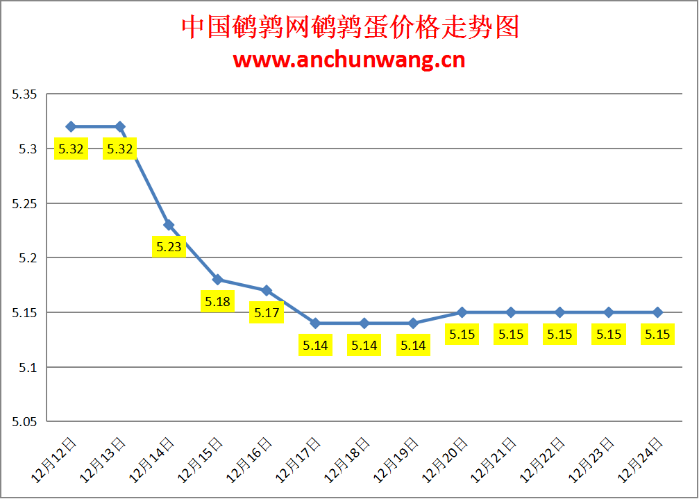 2023.12.24中国鹌鹑网全国鹌鹑蛋价格报价