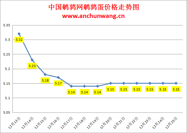 2023.12.25中国鹌鹑网全国鹌鹑蛋价格报价