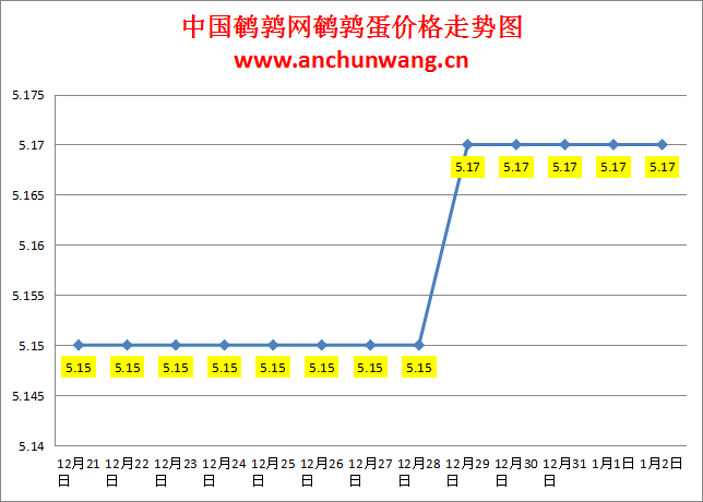 2024.1.2中国鹌鹑网全国鹌鹑蛋价格报价