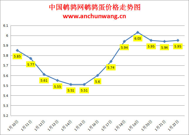 2024.1.22中国鹌鹑网全国鹌鹑蛋价格报价