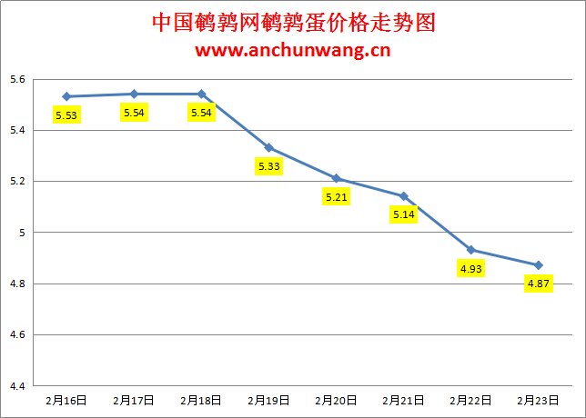 2024.2.23中国鹌鹑网全国鹌鹑蛋价格报价