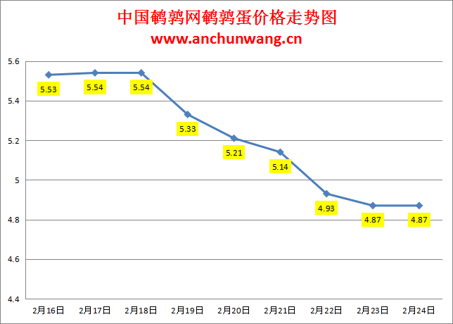 2024.2.24中国鹌鹑网全国鹌鹑蛋价格报价